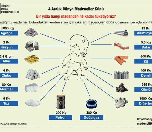 Bir yılda hangi madenden ne kadar tüketiyoruz?